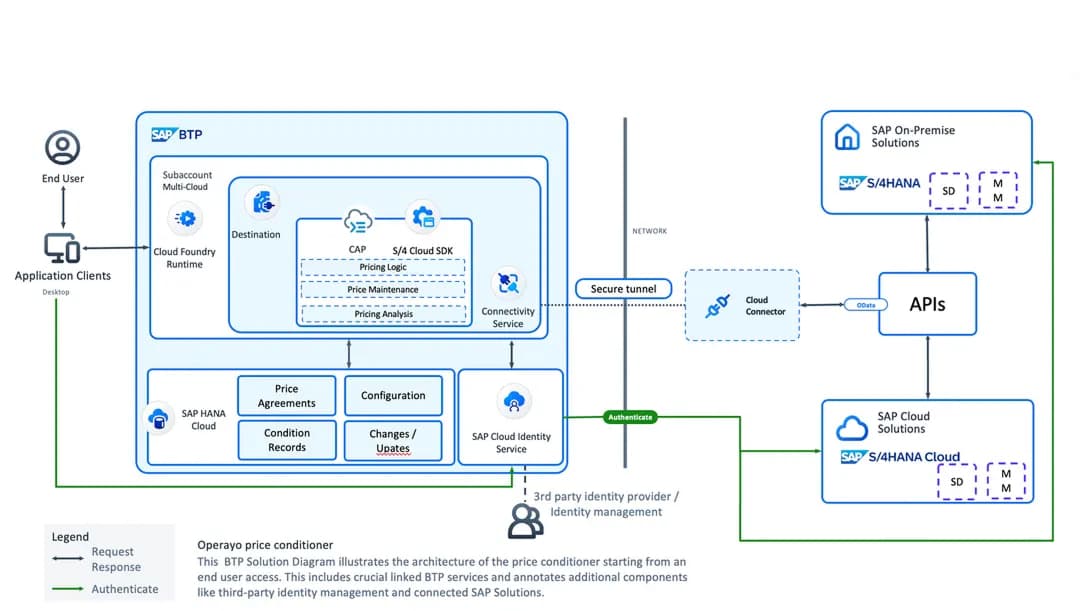 Price Conditioner Architektur-Diagramm – SAP BTP Cloud-Anwendung für Preismanagement