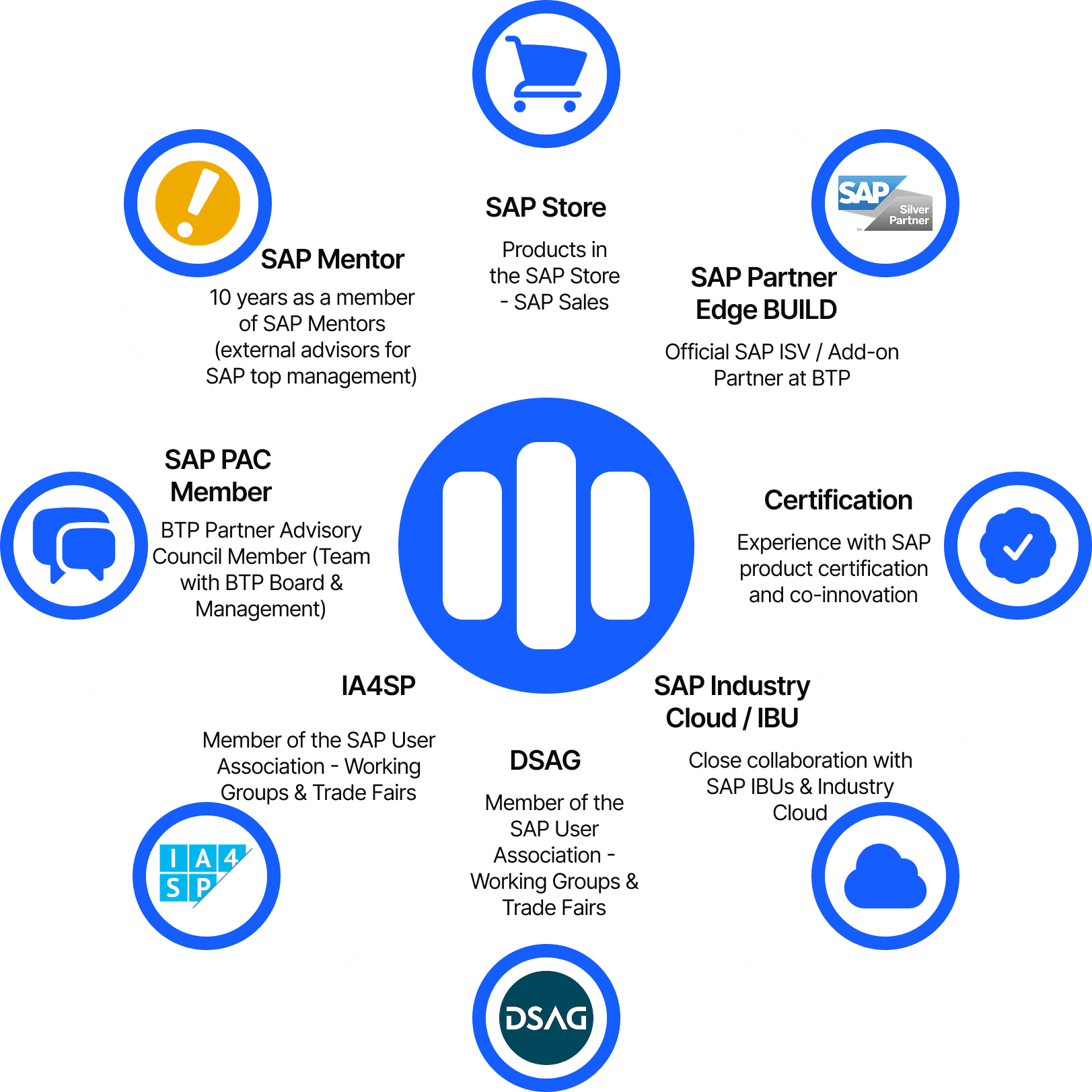 Operayo SAP-Auszeichnungen. SAP Mentor, SAP PAC Member, SAP Partner Edge BUILD, Silver Partner, DSAG, IA4SP, SAP Industry Cloud / IBU, Zertifizierung, SAP Store.